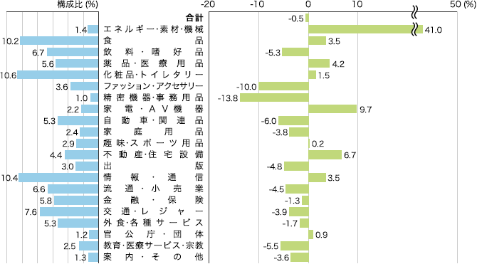 2015年 業種別広告費の伸び率(マスコミ四媒体広告費)のイメージ