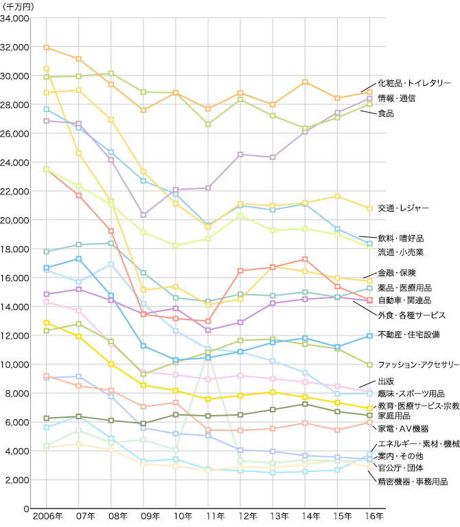 2005年~2015年 業種別広告費推移(マスコミ四媒体広告費)