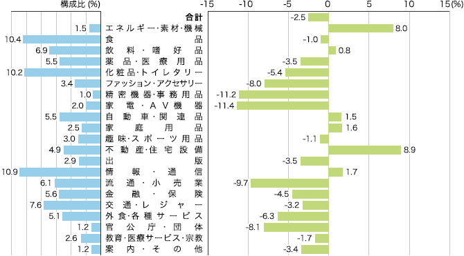 2017年 業種別広告費の伸び率(マスコミ四媒体広告費)のイメージ