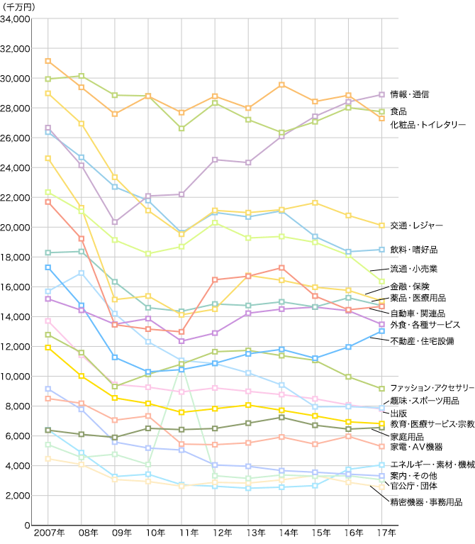 2007年~2017年 業種別広告費推移(マスコミ四媒体広告費)