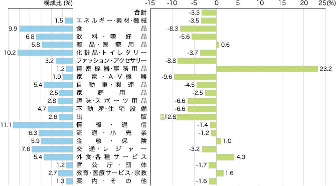 2018年 業種別広告費の伸び率(マスコミ四媒体広告費)のイメージ