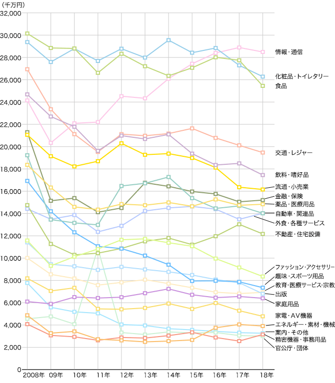 2008年~2018年 業種別広告費推移(マスコミ四媒体広告費)