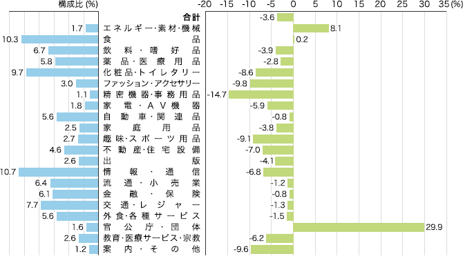 2019年 業種別広告費の伸び率（マスコミ四媒体広告費）のイメージ