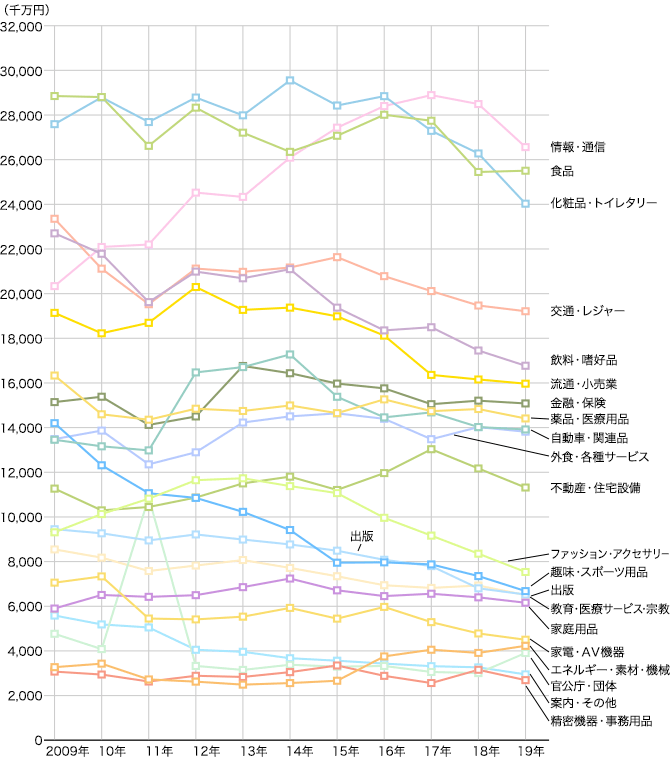 2009年～2019年 業種別広告費推移（マスコミ四媒体広告費）