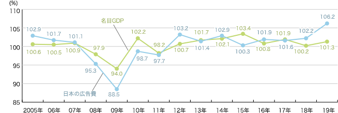 日本の総広告費と名目国内総生産(GDP)の推移