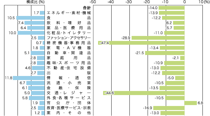 2019年 業種別広告費の伸び率(マスコミ四媒体広告費)のイメージ
