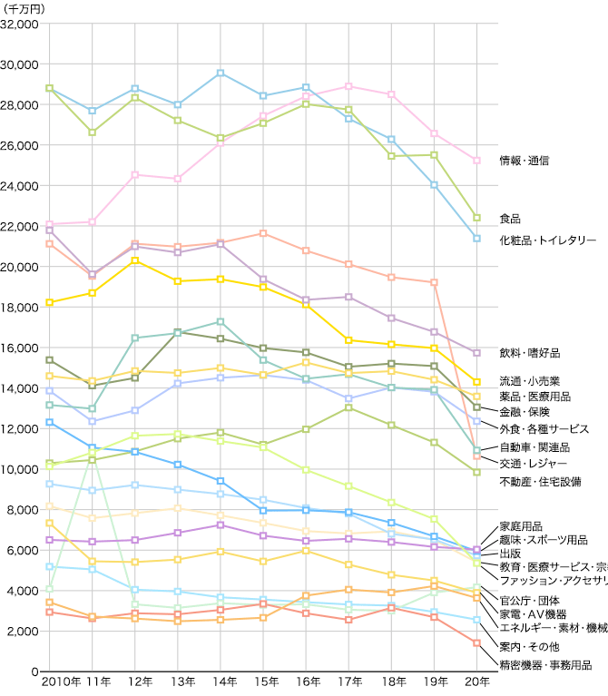 2009年~2019年 業種別広告費推移(マスコミ四媒体広告費)