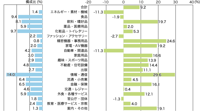 2021年 業種別広告費の伸び率(マスコミ四媒体広告費)のイメージ