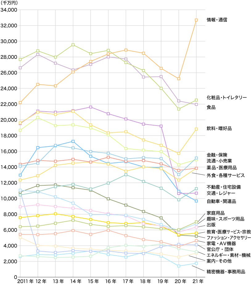 2011年~2021年 業種別広告費推移(マスコミ四媒体広告費)