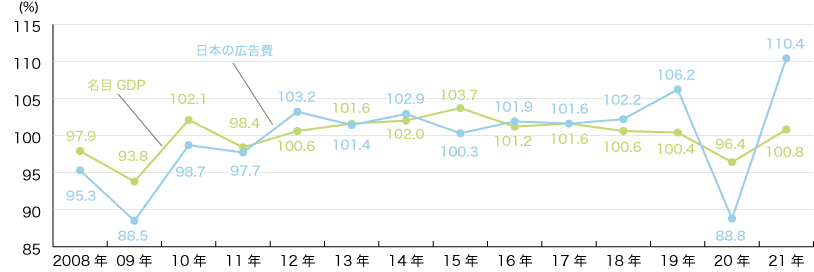 日本の総広告費と国内総生産(GDP)の推移