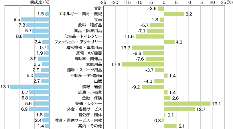 2022年 業種別広告費の伸び率(マスコミ四媒体広告費)のイメージ