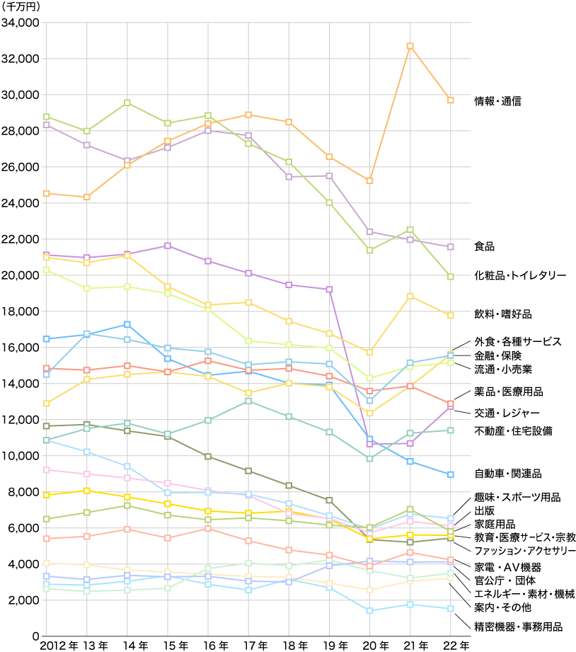 2012年~2022年 業種別広告費推移(マスコミ四媒体広告費)