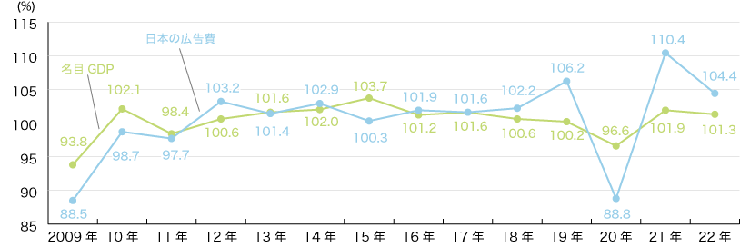 日本の総広告費と国内総生産(GDP)の推移