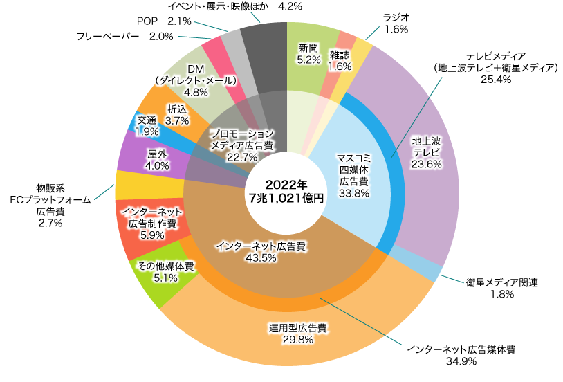 媒体別構成比のイメージ