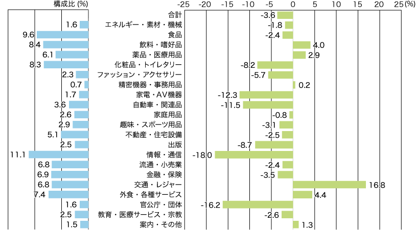 2023年 業種別広告費の伸び率(マスコミ四媒体広告費)のイメージ