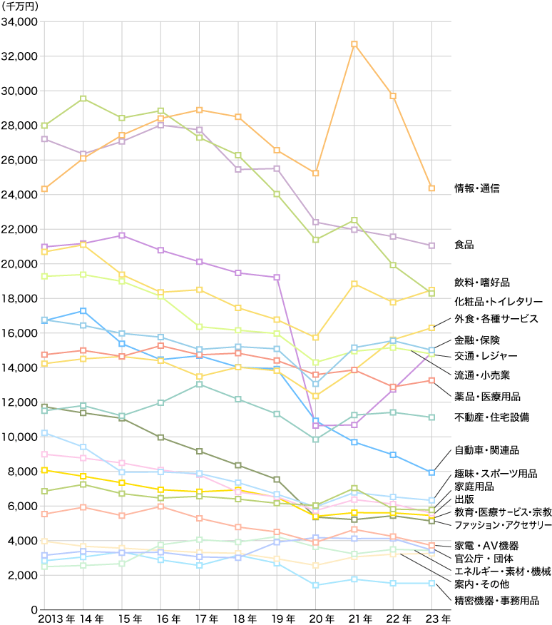 2013年~2023年 業種別広告費推移(マスコミ四媒体広告費)
