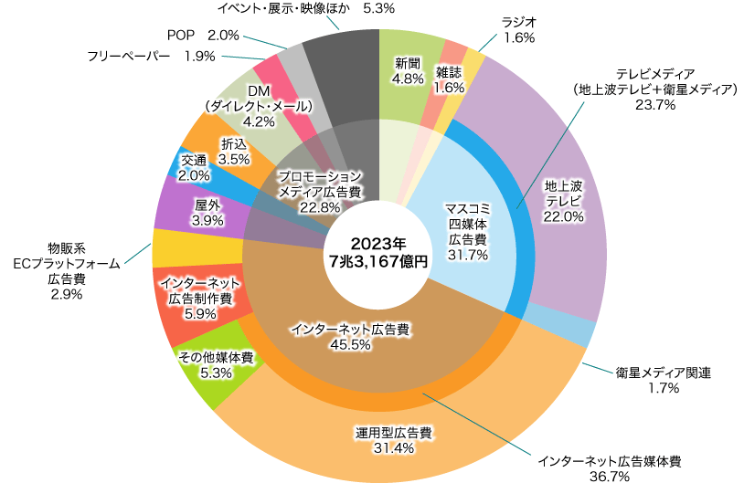 媒体別構成比のイメージ
