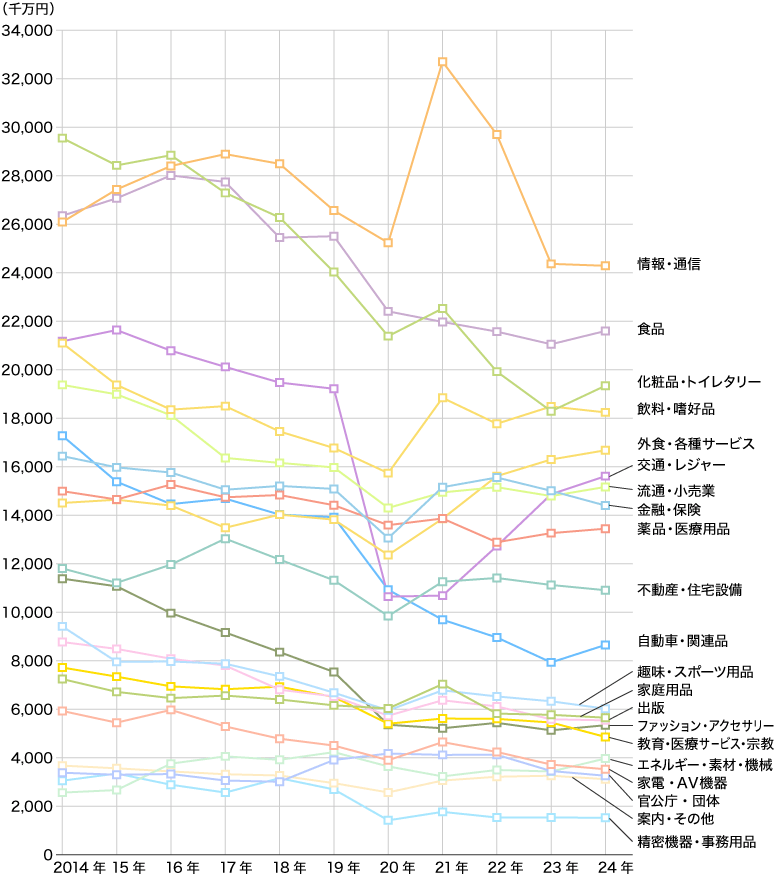 2014年~2024年 業種別広告費推移(マスコミ四媒体広告費)