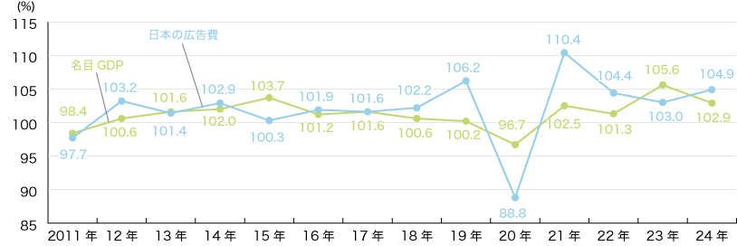 日本の総広告費と国内総生産(GDP)の推移