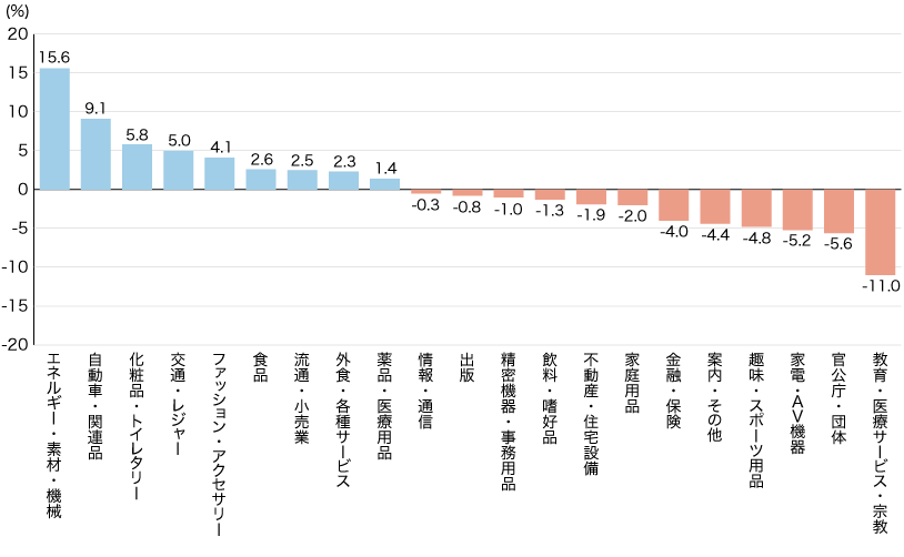 2024年 21業種のマスコミ四媒体広告費伸び率