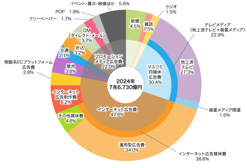 媒体別構成比のイメージ