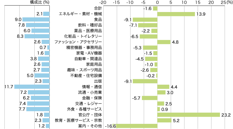 2025年 業種別広告費の伸び率（マスコミ四媒体広告費）のグラフ