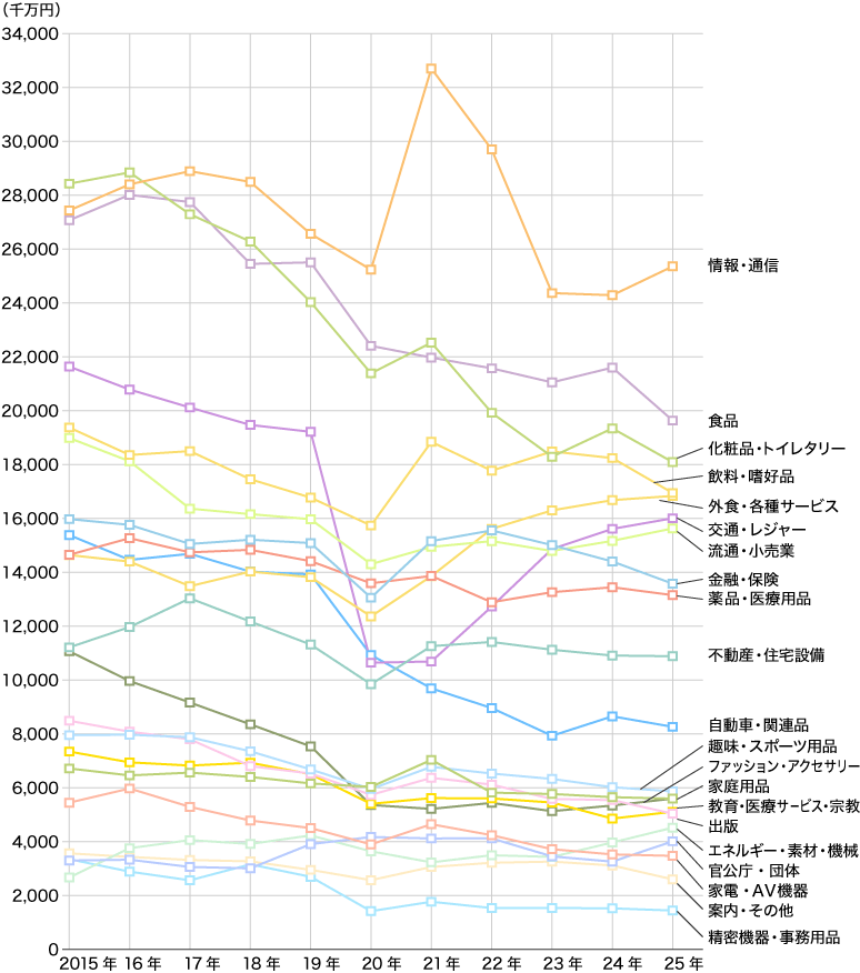 2015年～2025年 業種別広告費推移（マスコミ四媒体広告費）のグラフ