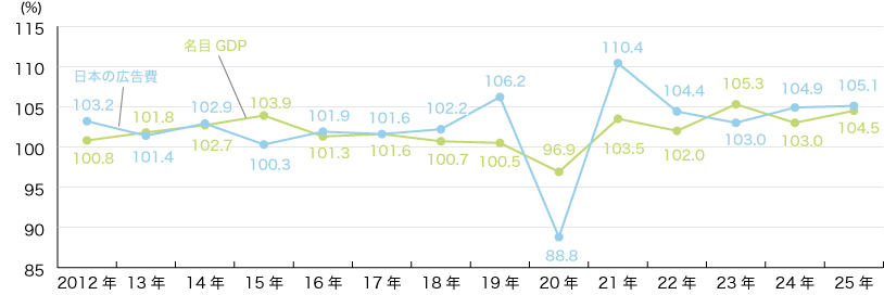 日本の総広告費と国内総生産（GDP）の推移