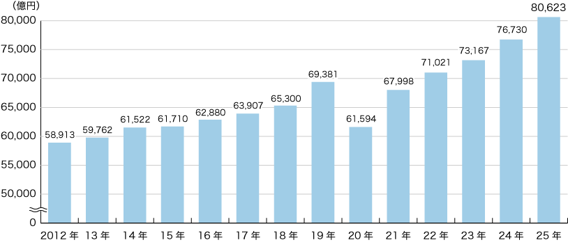 日本の総広告費と国内総生産（GDP）の推移