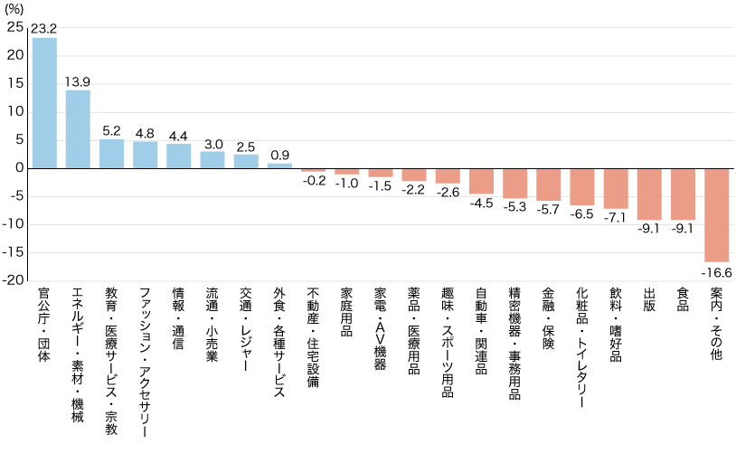 2025年 21業種のマスコミ四媒体広告費伸び率