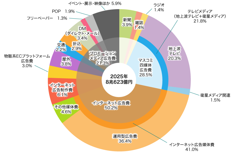 媒体別構成比のイメージ