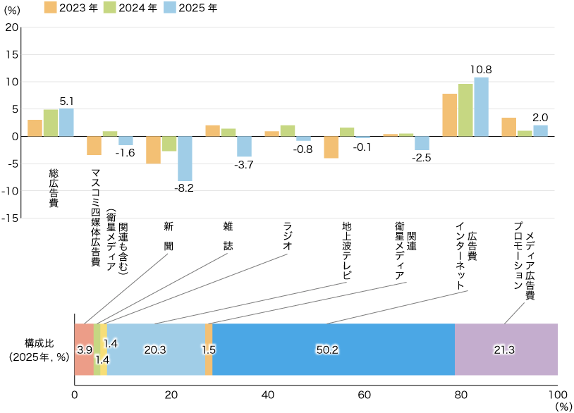 媒体別広告費の伸び率のグラフ