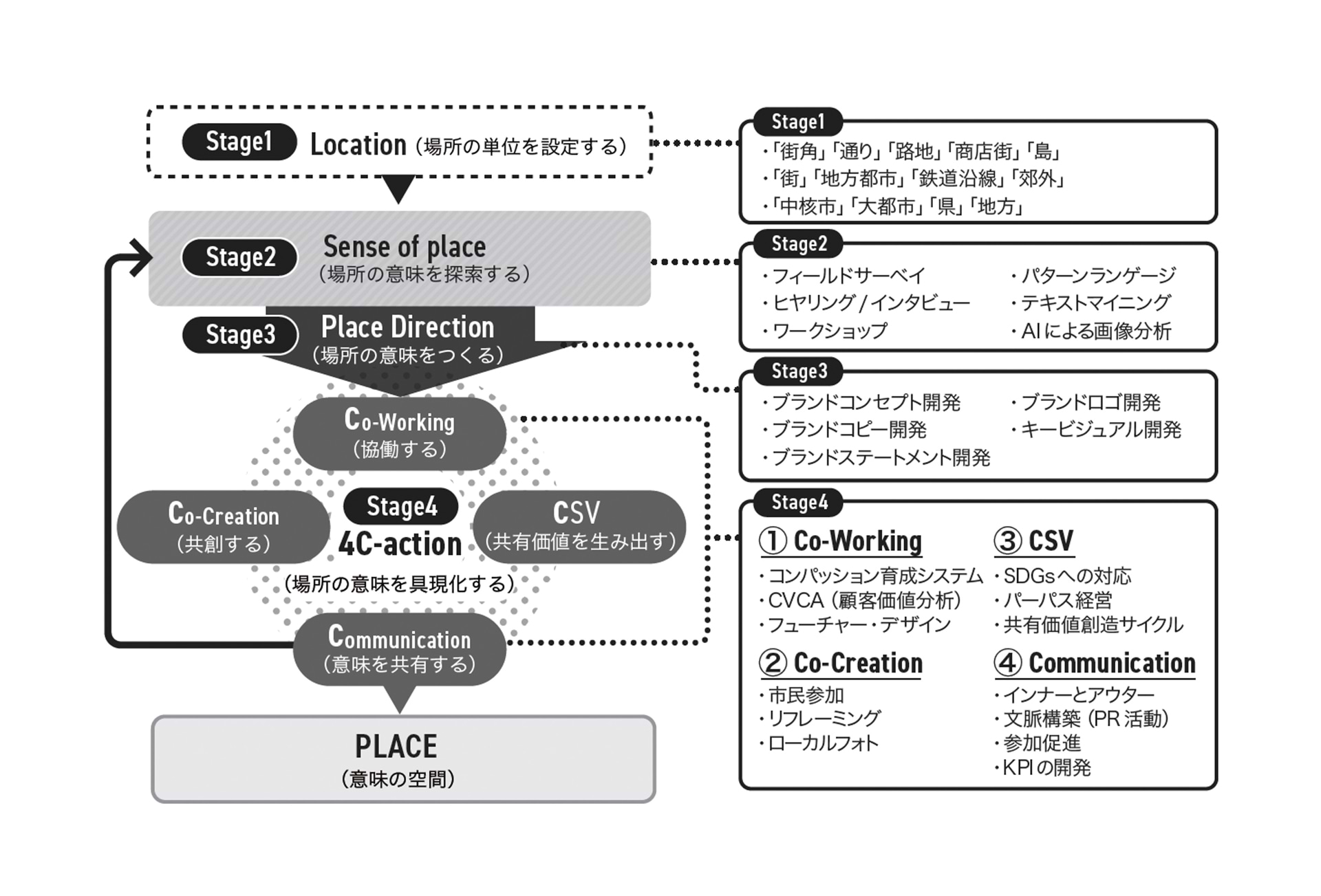 プレイス・ブランディング・プロセス図