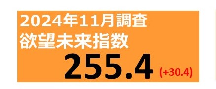 電通、最新の「欲望未来指数」から消費意欲の活発化を予測