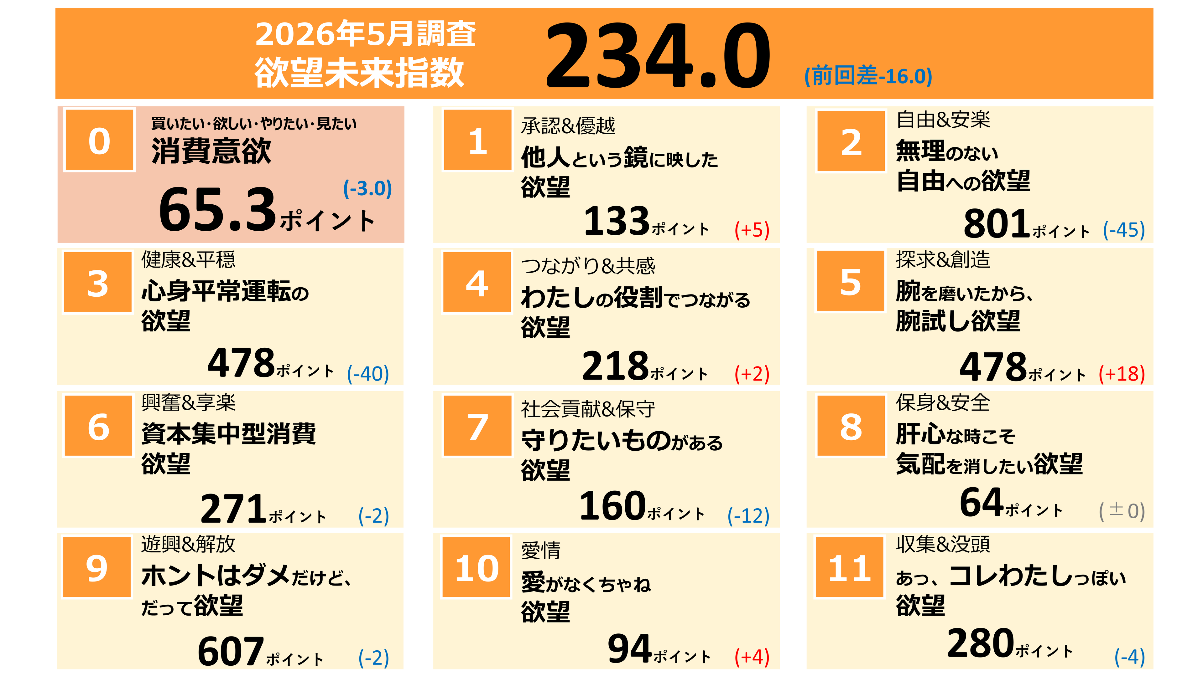 研綱　惣合ノミ　最終値下げ 電通、「欲望未来指数」の最新版を発表 高い水準を維持してきた消費