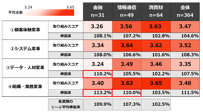 電通、「マーケティングDX調査2021」を実施 - News（ニュース） - 電通