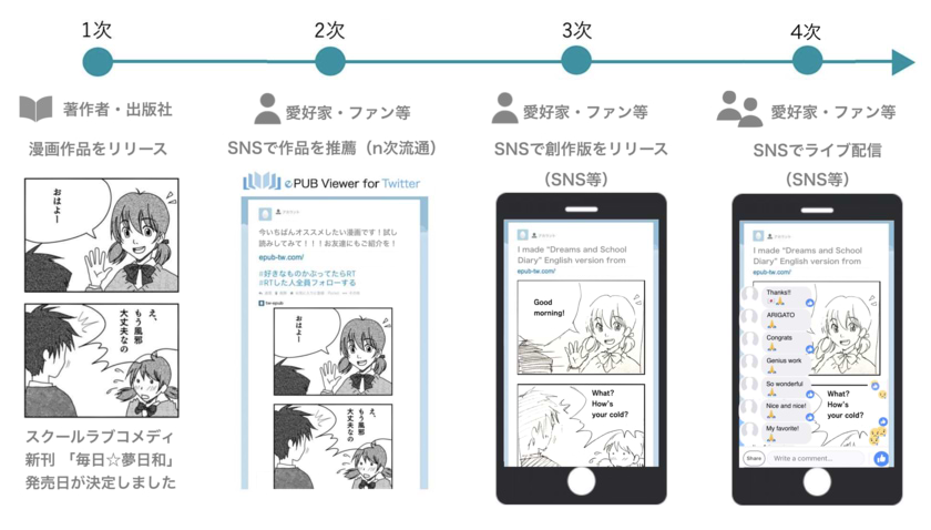 実証実験で想定する漫画コンテンツのn次流通モデル
