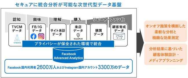 Facebook Advanced Analyticsの概要