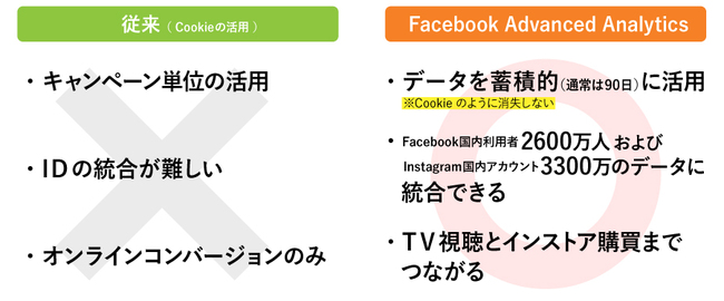 Facebook Advanced Analyticsのメリット