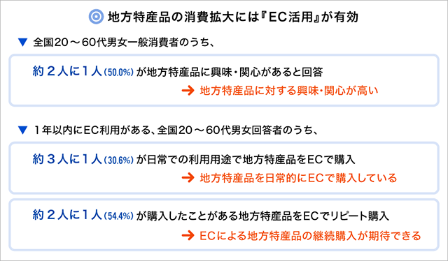 「地域のためのEC研究所」地方特産品EC購入に関する生活者の意識・行動調査の主なファインディングス