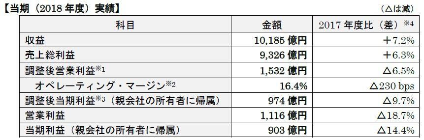 2018年12月期連結決算（IFRS）および剰余金の配当に関する