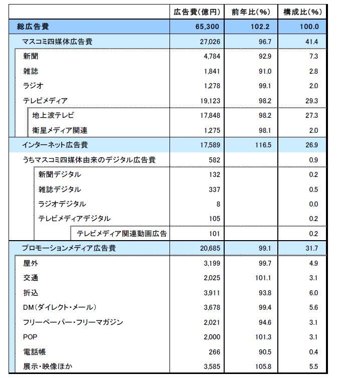 2018年 日本の広告費 - News（ニュース） - 電通ウェブサイト