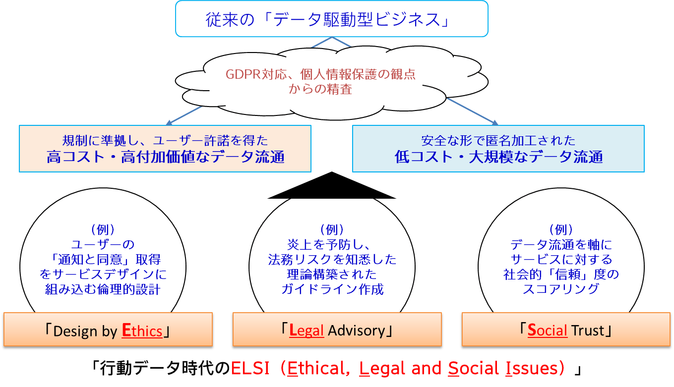 電通と大阪大学、「行動データ駆動型ビジネスのELSI領域