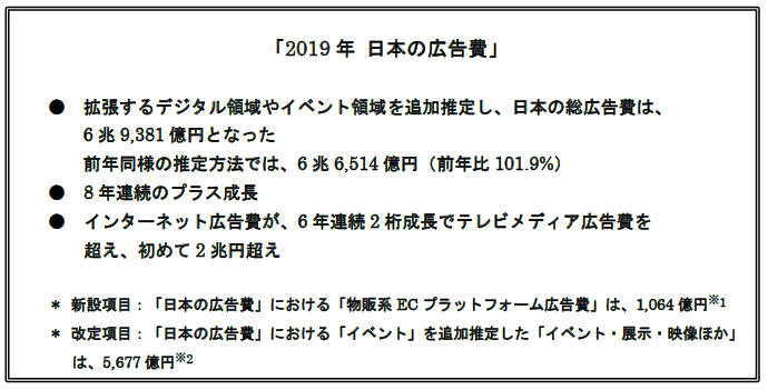 2019年 日本の広告費 - News（ニュース） - 電通ウェブサイト