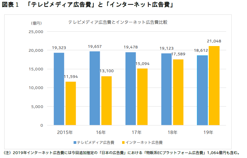 2019年 日本の広告費 - News（ニュース） - 電通ウェブサイト