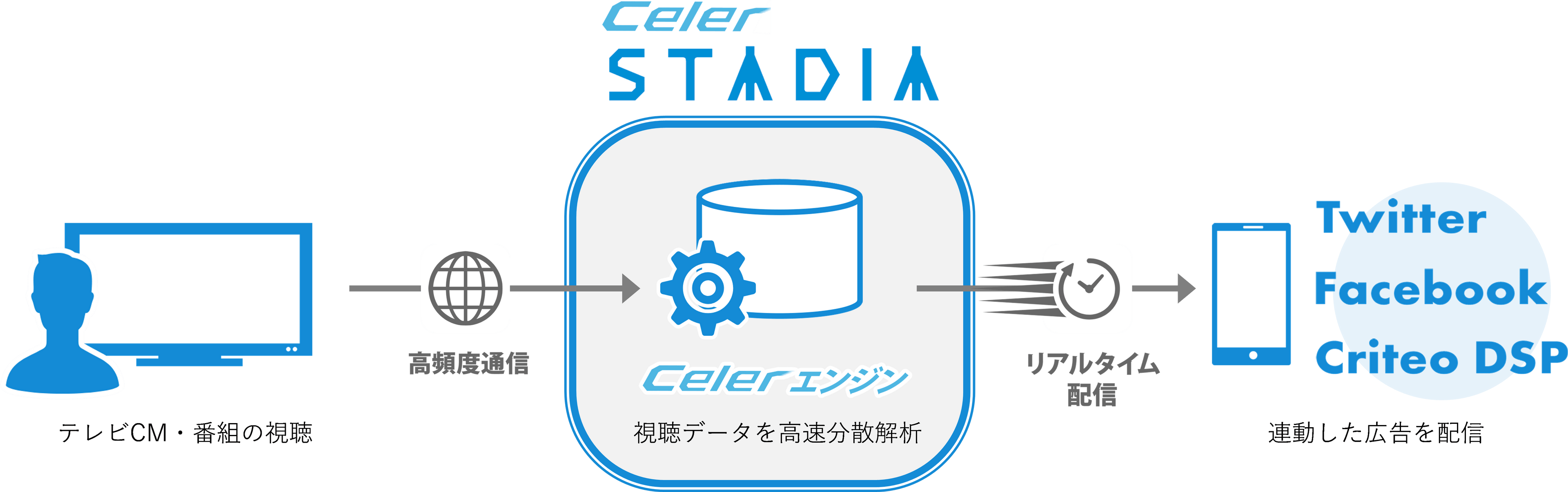 celar STADIAの仕組み
