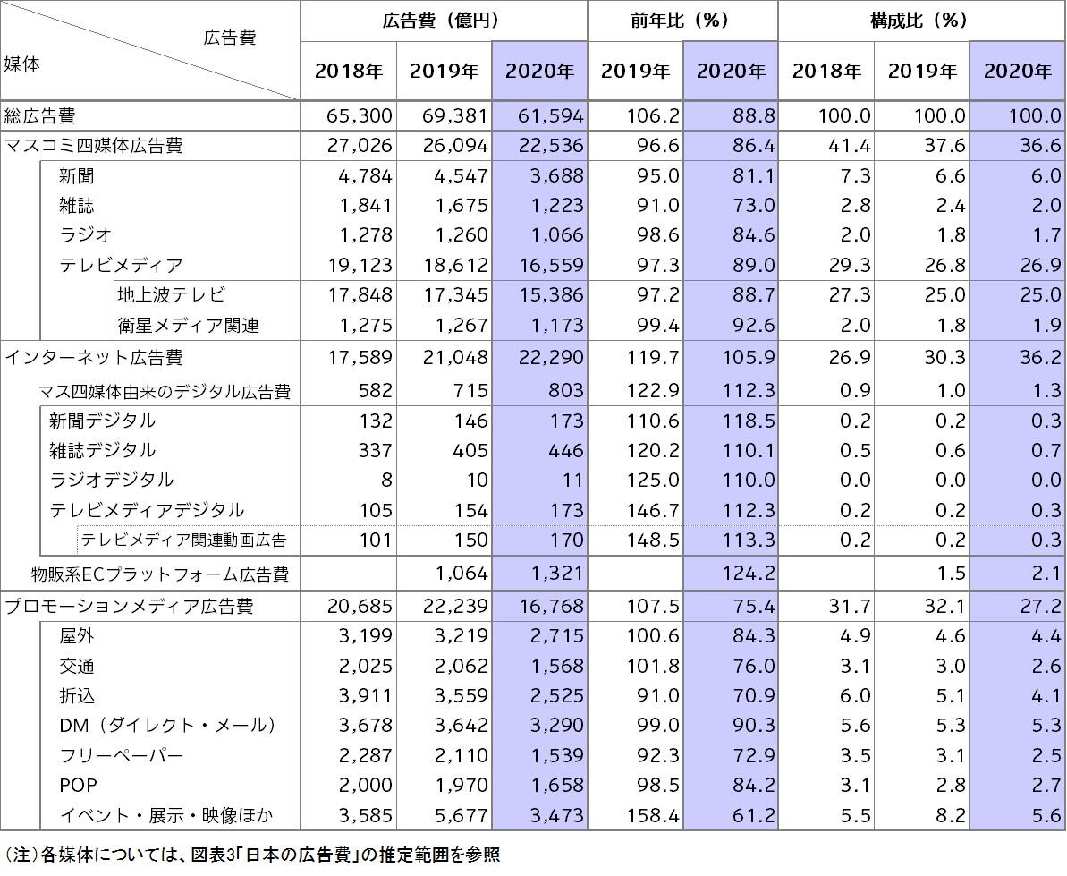 2020年 日本の広告費 - News（ニュース） - 電通ウェブサイト