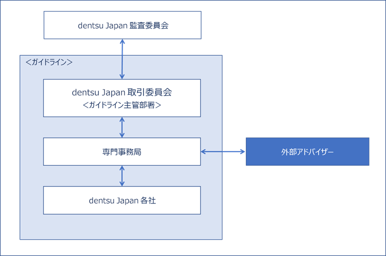 体制図