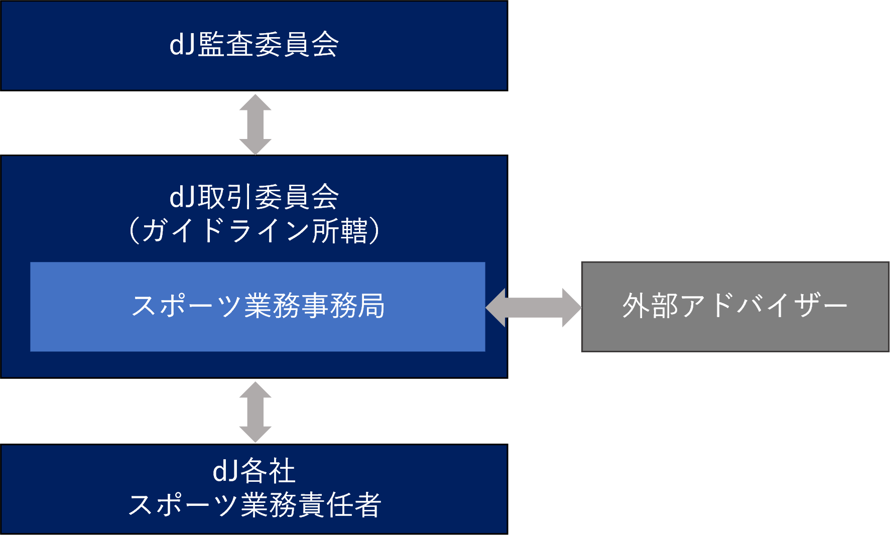 運用体制図