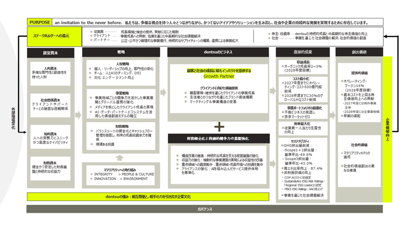 価値創造プロセス